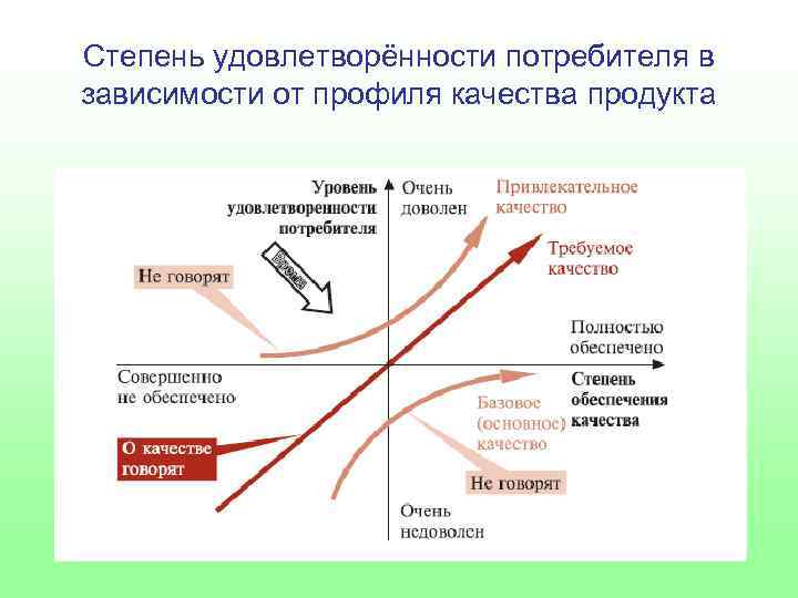 Степень удовлетворённости потребителя в зависимости от профиля качества продукта 
