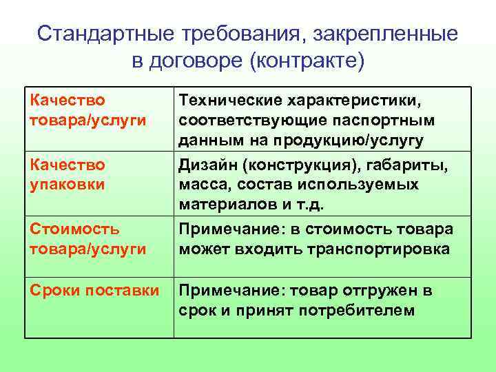 Стандартные требования, закрепленные в договоре (контракте) Качество товара/услуги Технические характеристики, соответствующие паспортным данным на