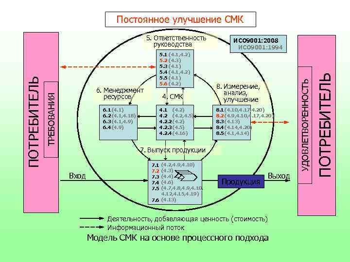 Постоянное улучшение СМК 4. СМК 6. 1 (4. 1) 6. 2 (4. 1, 4.