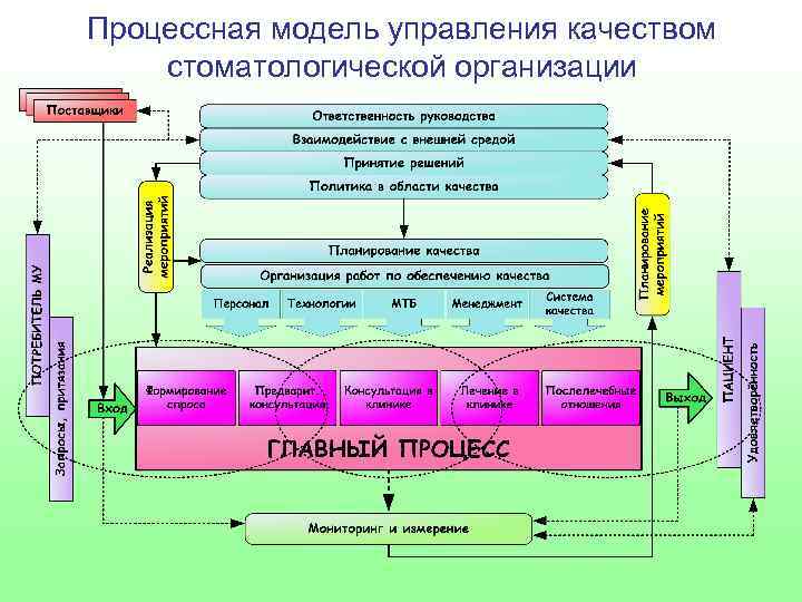 Процессная схема управления