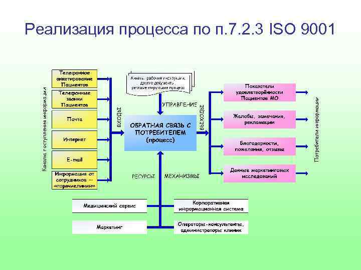 Iso 9001 схема