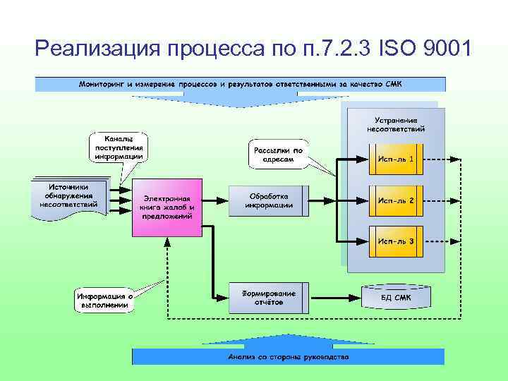 Смк потребители. ИСО 9001 блок-схема процесса. Оценка удовлетворенности потребителей СМК. ISO схема процесса. Процесс реализации.