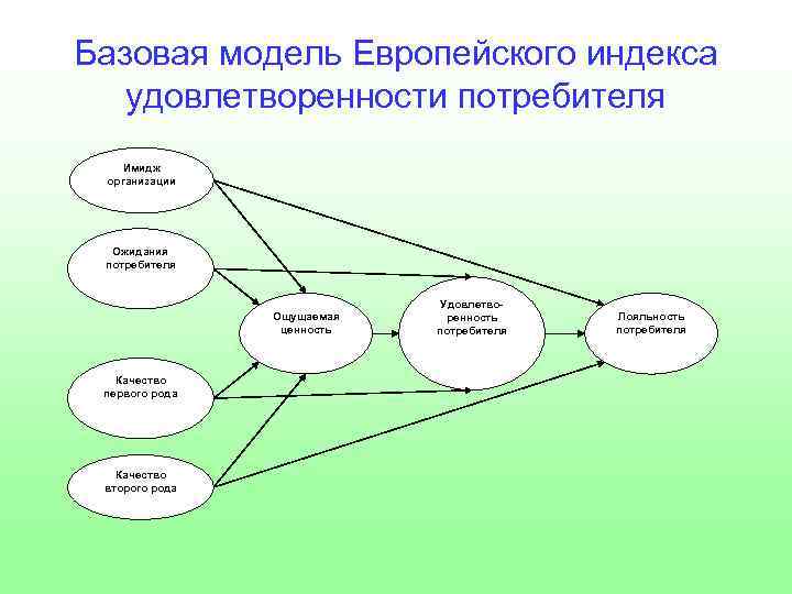 Базовая модель Европейского индекса удовлетворенности потребителя Имидж организации Ожидания потребителя Ощущаемая ценность Качество первого