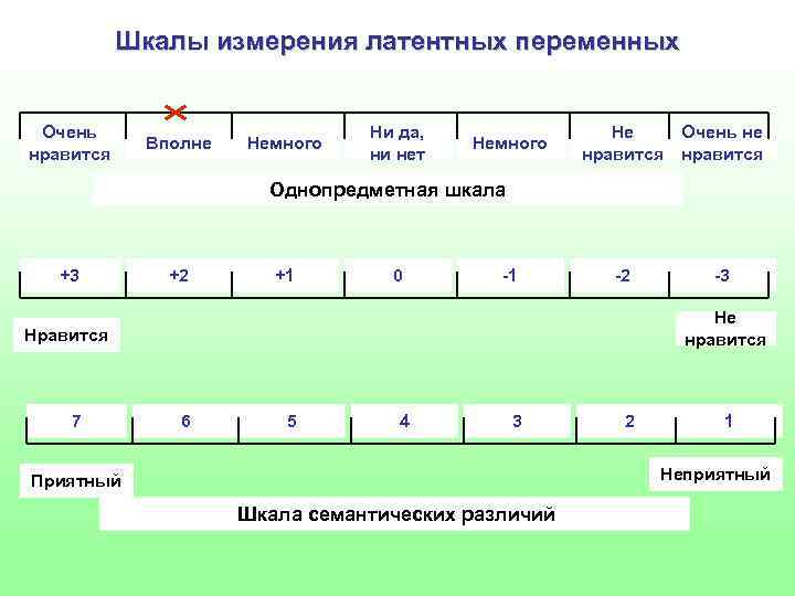 Шкалы измерения латентных переменных Очень нравится Вполне Немного Ни да, ни нет Немного Не