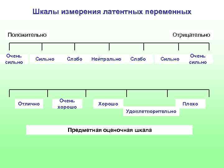 Шкалы измерения латентных переменных Положительно Очень сильно Сильно Отлично Отрицательно Слабо Очень хорошо Нейтрально