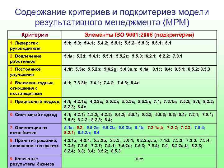 Содержание критериев и подкритериев модели результативного менеджмента (МРМ) Критерий Элементы ISO 9001: 2008 (подкритерии)