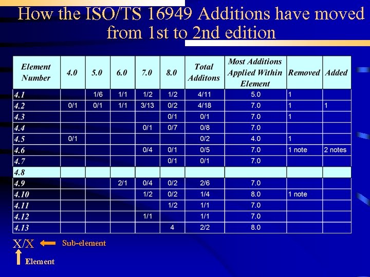 How the ISO/TS 16949 Additions have moved from 1 st to 2 nd edition