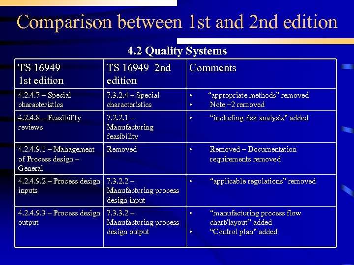 Comparison between 1 st and 2 nd edition 4. 2 Quality Systems TS 16949