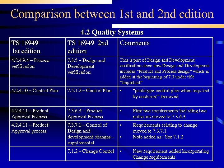 Comparison between 1 st and 2 nd edition 4. 2 Quality Systems TS 16949