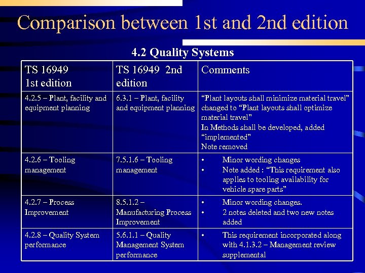 Comparison between 1 st and 2 nd edition 4. 2 Quality Systems TS 16949