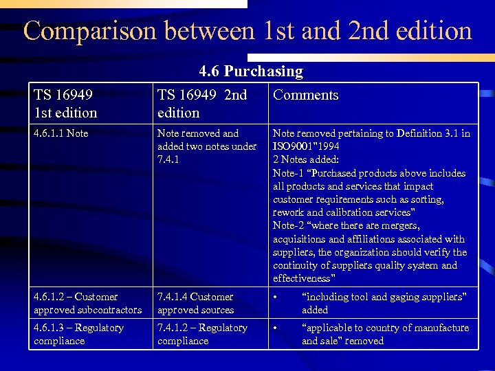 Comparison between 1 st and 2 nd edition 4. 6 Purchasing TS 16949 1