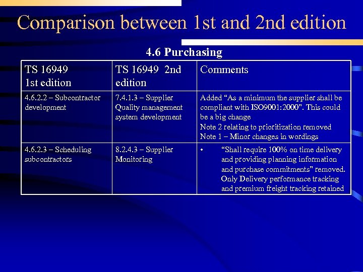 Comparison between 1 st and 2 nd edition 4. 6 Purchasing TS 16949 1