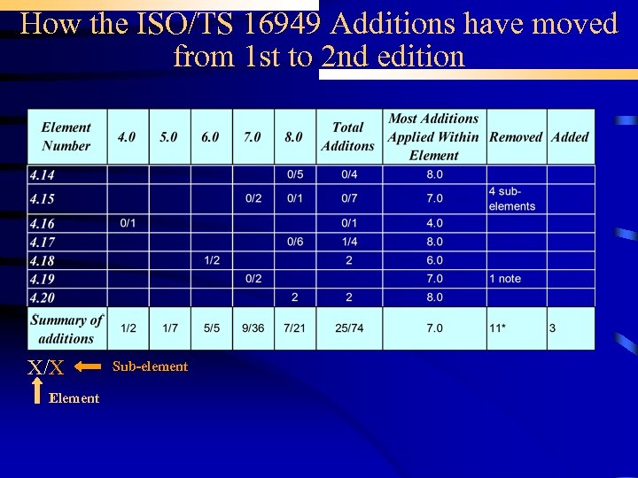 How the ISO/TS 16949 Additions have moved from 1 st to 2 nd edition