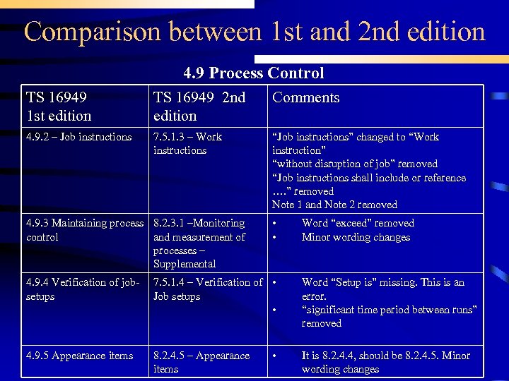 Comparison between 1 st and 2 nd edition 4. 9 Process Control TS 16949