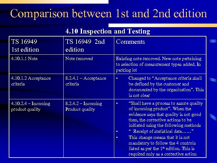 Comparison between 1 st and 2 nd edition 4. 10 Inspection and Testing TS