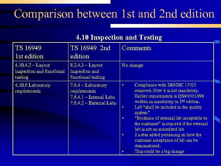 Comparison between 1 st and 2 nd edition 4. 10 Inspection and Testing TS