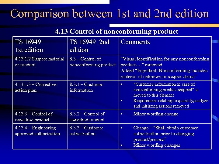 Comparison between 1 st and 2 nd edition 4. 13 Control of nonconforming product