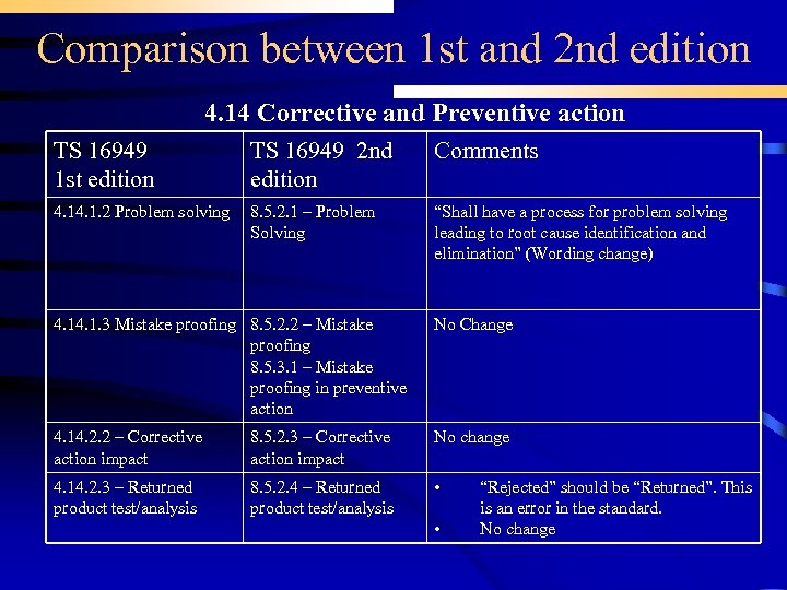 Comparison between 1 st and 2 nd edition 4. 14 Corrective and Preventive action