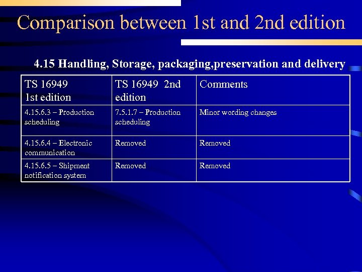 Comparison between 1 st and 2 nd edition 4. 15 Handling, Storage, packaging, preservation