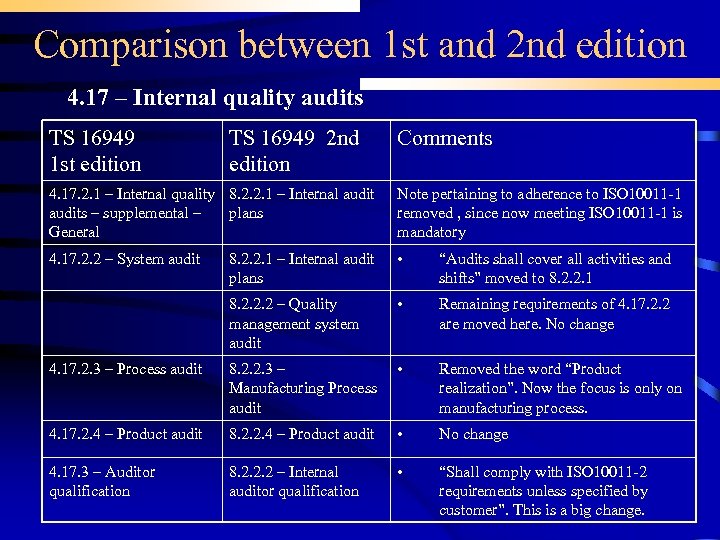 Comparison between 1 st and 2 nd edition 4. 17 – Internal quality audits