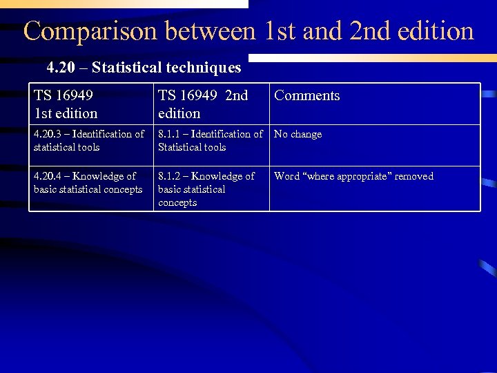 Comparison between 1 st and 2 nd edition 4. 20 – Statistical techniques TS