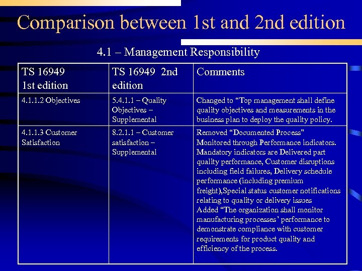 Comparison between 1 st and 2 nd edition 4. 1 – Management Responsibility TS