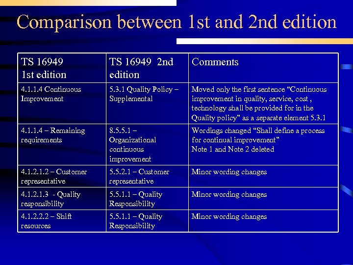 Comparison between 1 st and 2 nd edition TS 16949 1 st edition TS