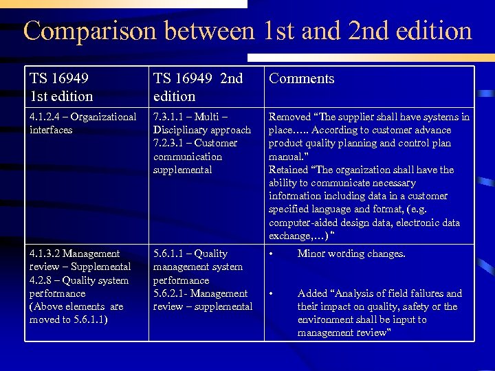 Comparison between 1 st and 2 nd edition TS 16949 1 st edition TS