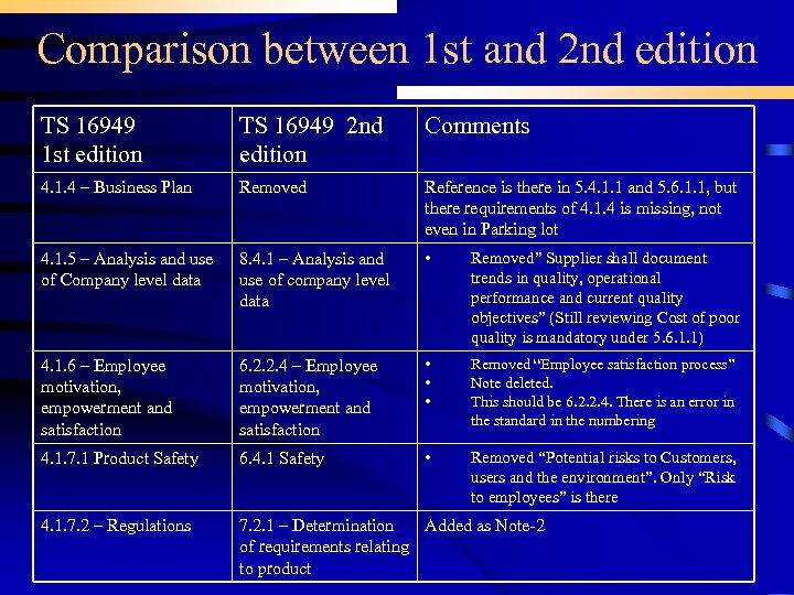 Comparison between 1 st and 2 nd edition TS 16949 1 st edition TS