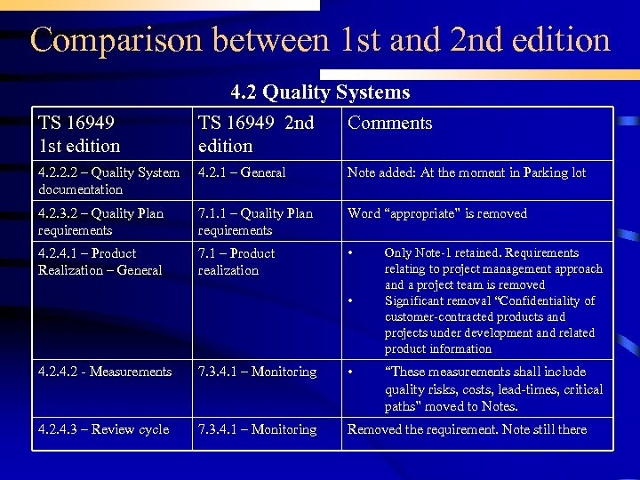 Comparison between 1 st and 2 nd edition 4. 2 Quality Systems TS 16949