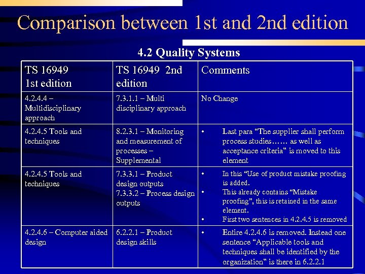 Comparison between 1 st and 2 nd edition 4. 2 Quality Systems TS 16949