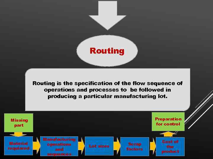 Routing is the specification of the flow sequence of operations and processes to be