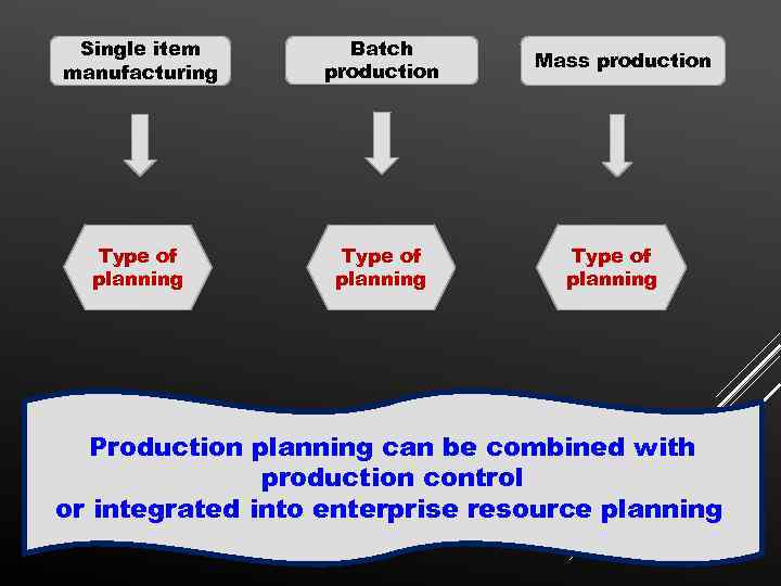 Single item manufacturing Batch production Type of planning Mass production Type of planning Production