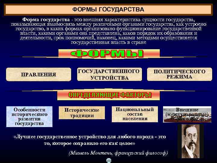 ФОРМЫ ГОСУДАРСТВА Форма государства это внешняя характеристика сущности государства, показывающая взаимосвязь между различными органами