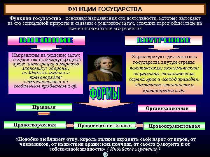 ФУНКЦИИ ГОСУДАРСТВА Функции государства основные направления его деятельности, которые вытекают из его социальной природы