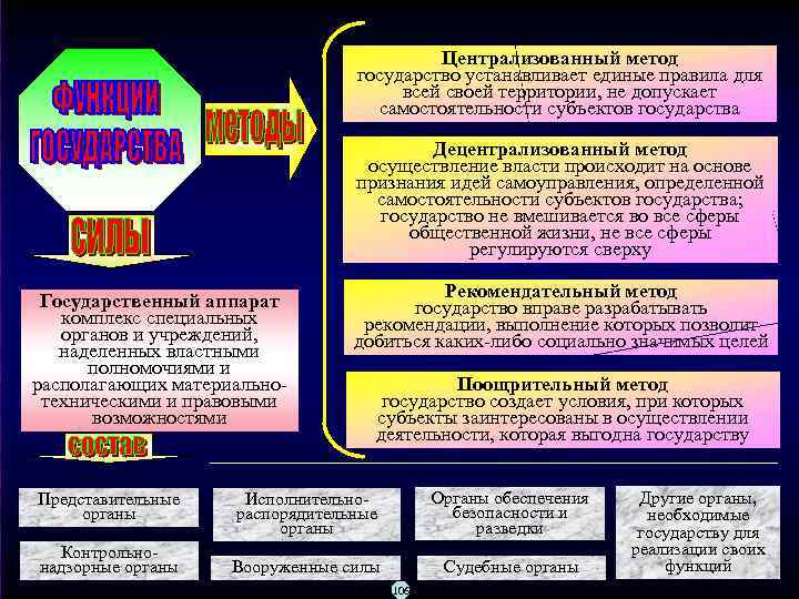 Централизованный метод государство устанавливает единые правила для всей своей территории, не допускает самостоятельности субъектов