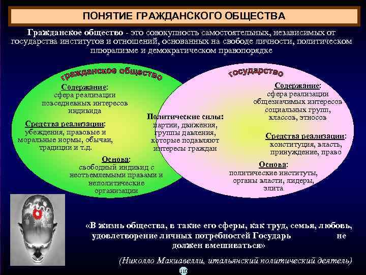 ПОНЯТИЕ ГРАЖДАНСКОГО ОБЩЕСТВА Гражданское общество это совокупность самостоятельных, независимых от государства институтов и отношений,