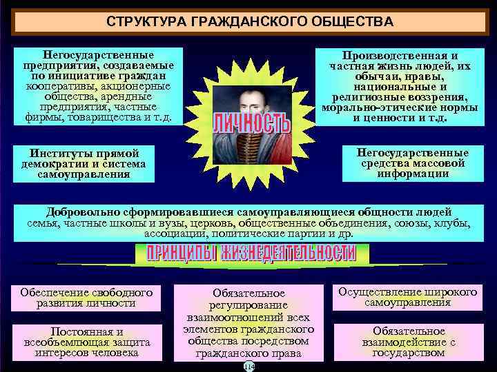 СТРУКТУРА ГРАЖДАНСКОГО ОБЩЕСТВА Негосударственные предприятия, создаваемые по инициативе граждан кооперативы, акционерные общества, арендные предприятия,
