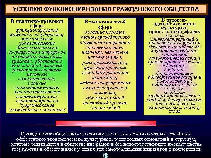 УСЛОВИЯ ФУНКЦИОНИРОВАНИЯ ГРАЖДАНСКОГО ОБЩЕСТВА В политико-правовой сфере функционирование правового государства; максимальное удовлетворение демократическим государством