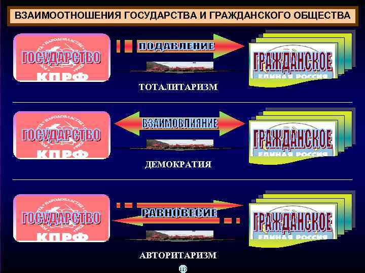 ВЗАИМООТНОШЕНИЯ ГОСУДАРСТВА И ГРАЖДАНСКОГО ОБЩЕСТВА ТОТАЛИТАРИЗМ ДЕМОКРАТИЯ АВТОРИТАРИЗМ 117 