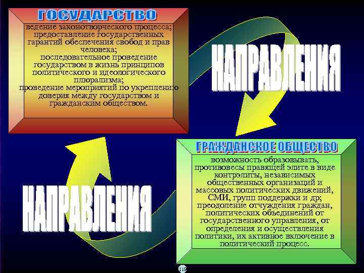 ведение законотворческого процесса; предоставление государственных гарантий обеспечения свобод и прав человека; последовательное проведение государством