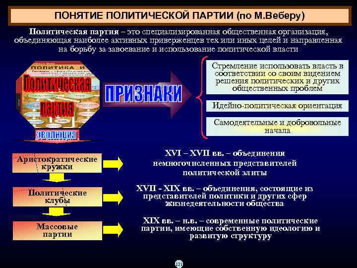 ПОНЯТИЕ ПОЛИТИЧЕСКОЙ ПАРТИИ (по М. Веберу) Политическая партия – это специализированная общественная организация, объединяющая
