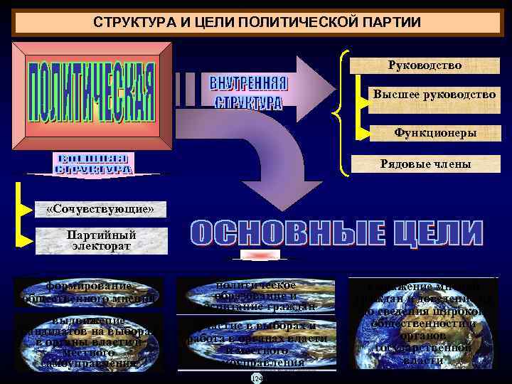 СТРУКТУРА И ЦЕЛИ ПОЛИТИЧЕСКОЙ ПАРТИИ Руководство Высшее руководство Функционеры Рядовые члены «Сочувствующие» Партийный электорат