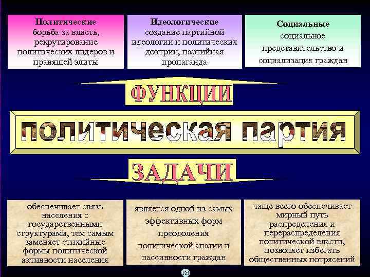 Политические Идеологические борьба за власть, создание партийной рекрутирование идеологии и политических лидеров и доктрин,