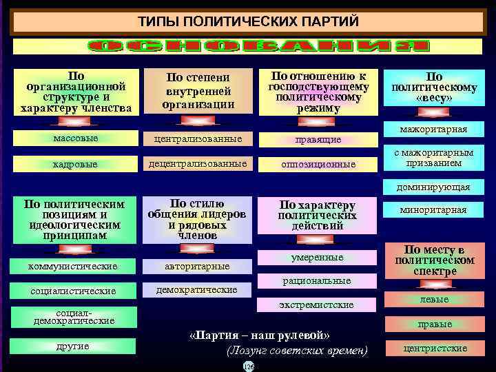 ТИПЫ ПОЛИТИЧЕСКИХ ПАРТИЙ По организационной структуре и характеру членства По степени внутренней организации По