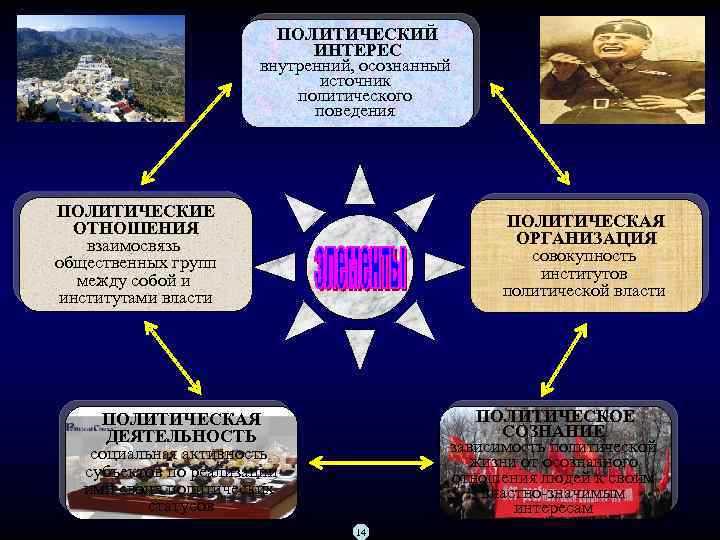 ПОЛИТИЧЕСКИЙ ИНТЕРЕС внутренний, осознанный источник политического поведения ПОЛИТИЧЕСКИЕ ОТНОШЕНИЯ взаимосвязь общественных групп между собой