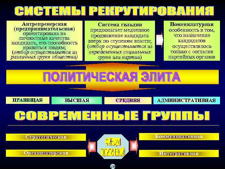 Антрепренерская Номенклатурная Система гильдии (предпринимательская) особенность в том, предполагает медленное ориентирована на что назначение