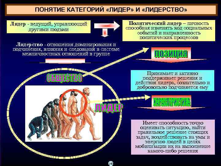 ПОНЯТИЕ КАТЕГОРИЙ «ЛИДЕР» И «ЛИДЕРСТВО» Политический лидер – личность способная изменять ход социальных событий