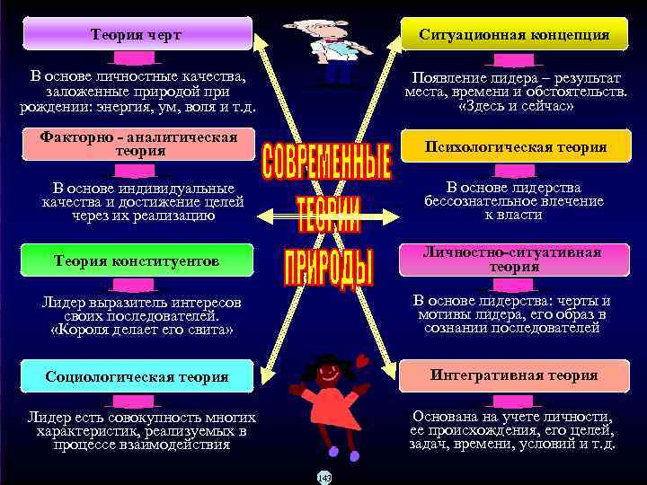 Теория черт Ситуационная концепция В основе личностные качества, заложенные природой при рождении: энергия, ум,