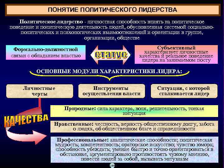 ПОНЯТИЕ ПОЛИТИЧЕСКОГО ЛИДЕРСТВА Политическое лидерство личностная способность влиять на политическое поведение и политическую деятельность